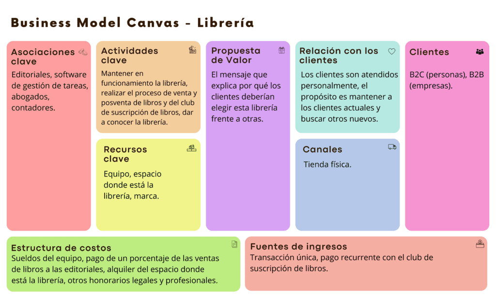 business-model-canvas-de-una-librería